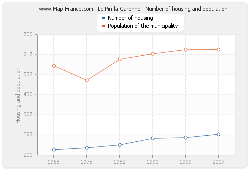 Le Pin-la-Garenne : Number of housing and population